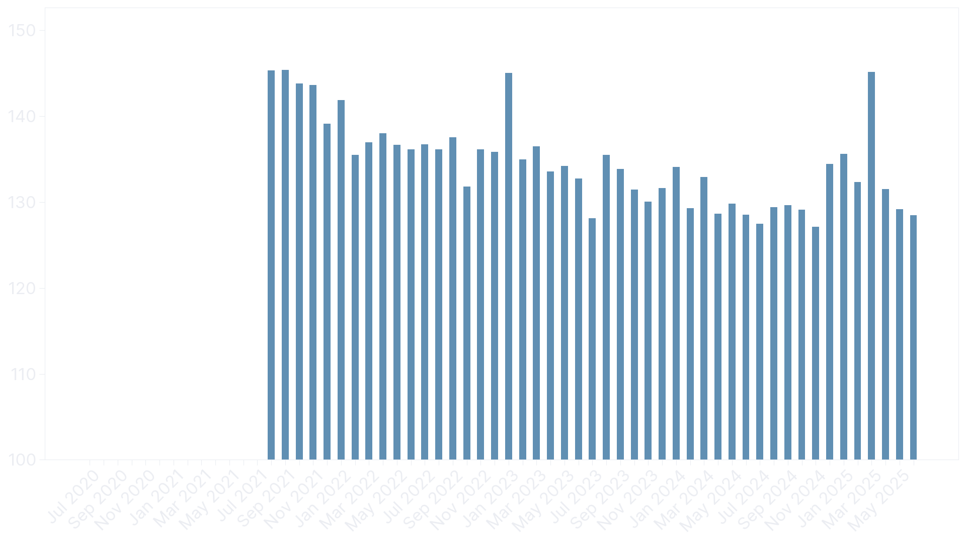 Average heart rate [bpm]