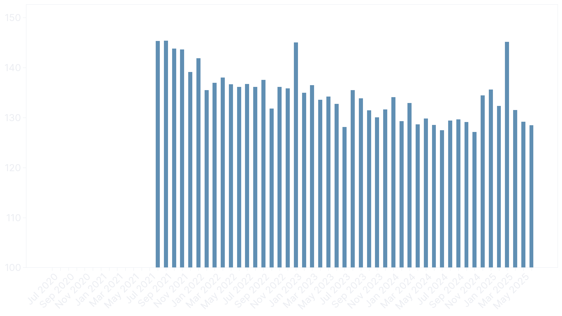 Average heart rate [bpm]
