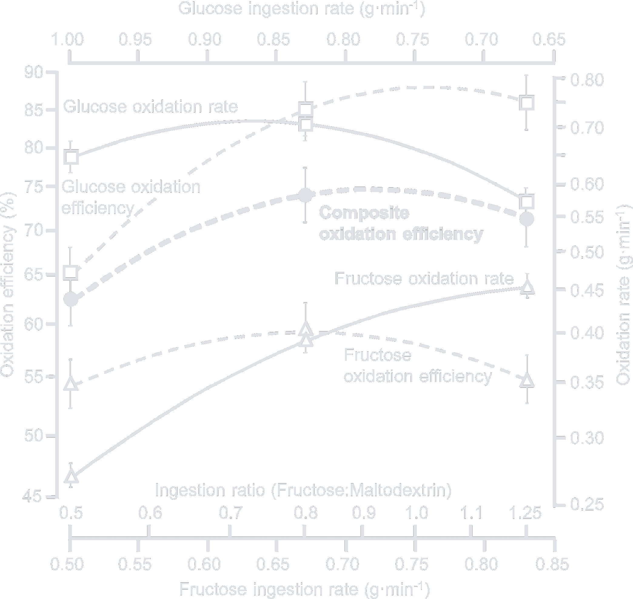 Integrated model for the mean oxidation rate and the mean efficiency of the oxidation of fructose, exogenous glucose, and the composite (combined) total exogenous CHO ingested in the three experimental ratio drinks during endurance exercise